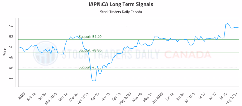 Stock Chart for JAPN:CA