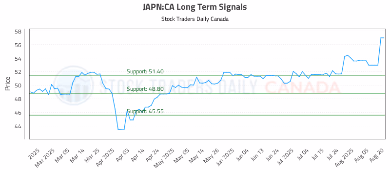 Stock Chart for JAPN:CA