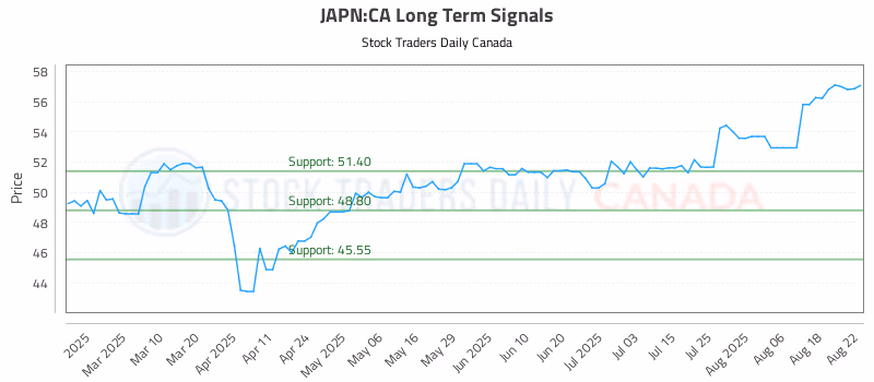 Stock Chart for JAPN:CA