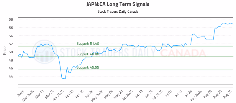 Stock Chart for JAPN:CA