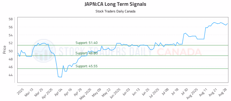 Stock Chart for JAPN:CA