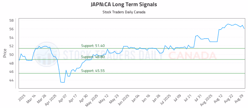 Stock Chart for JAPN:CA