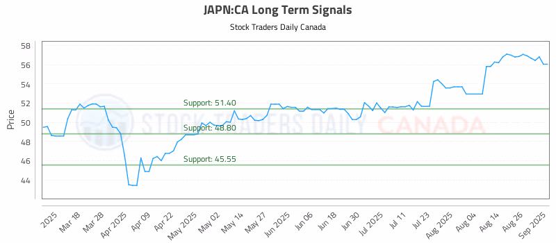 Stock Chart for JAPN:CA