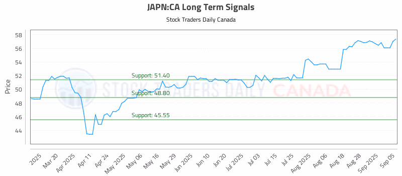 Stock Chart for JAPN:CA