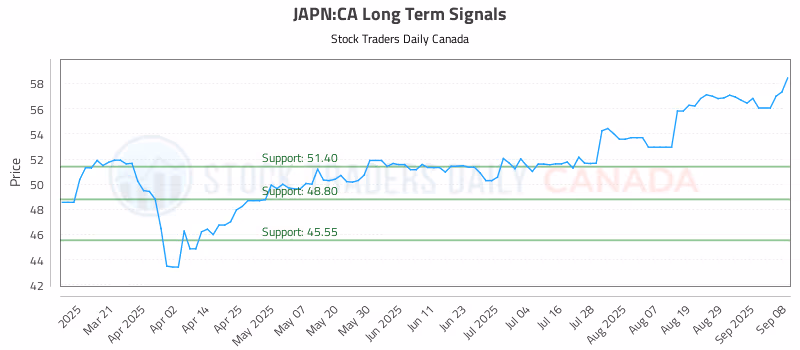 Stock Chart for JAPN:CA