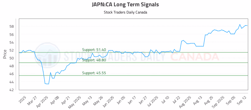 Stock Chart for JAPN:CA