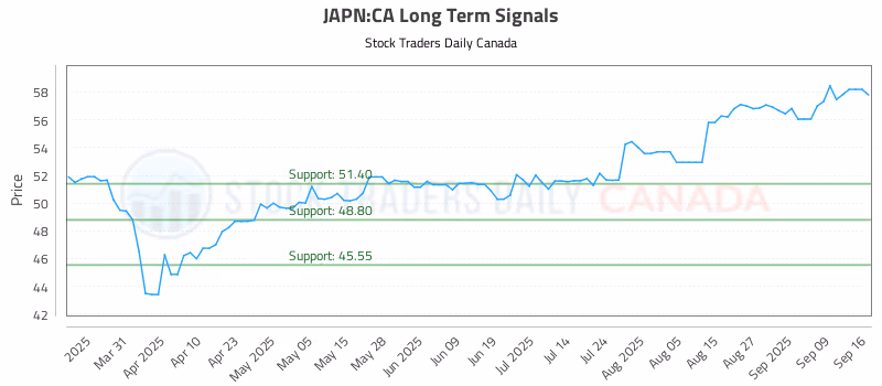 Stock Chart for JAPN:CA