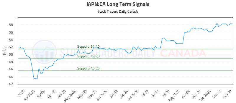 Stock Chart for JAPN:CA