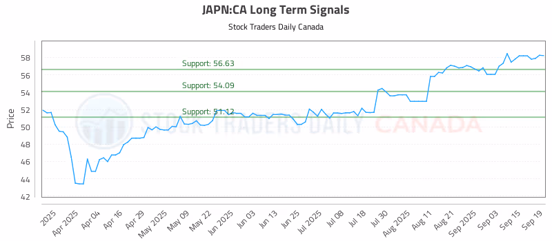 Stock Chart for JAPN:CA