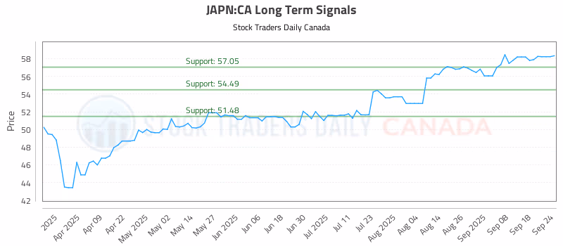 Stock Chart for JAPN:CA