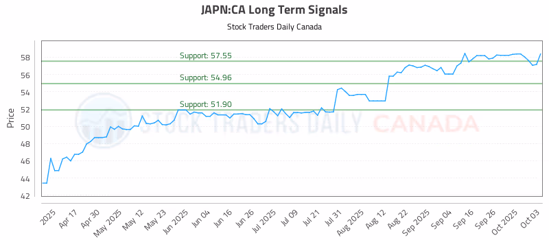 Stock Chart for JAPN:CA