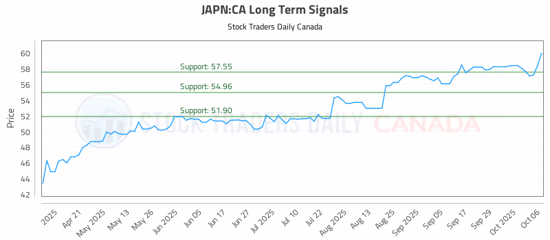 Stock Chart for JAPN:CA