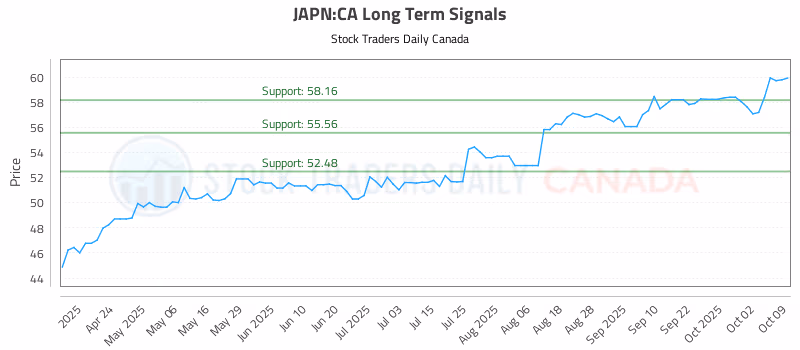 Stock Chart for JAPN:CA