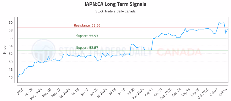 Stock Chart for JAPN:CA