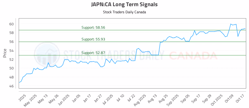 Stock Chart for JAPN:CA