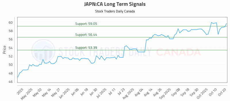 Stock Chart for JAPN:CA