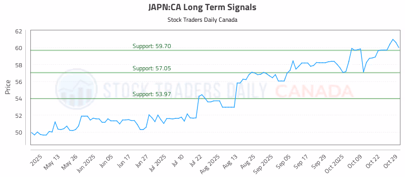 Stock Chart for JAPN:CA