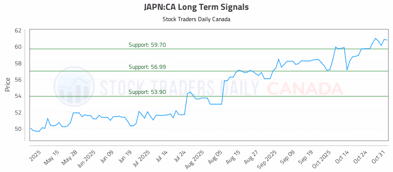 Stock Chart for JAPN:CA