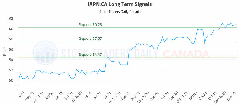 Stock Chart for JAPN:CA