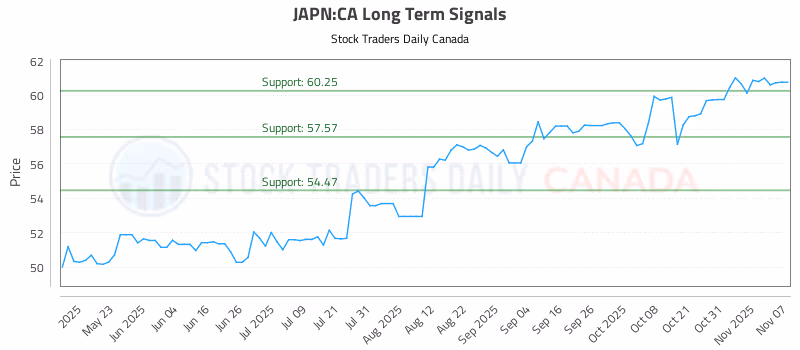 Stock Chart for JAPN:CA