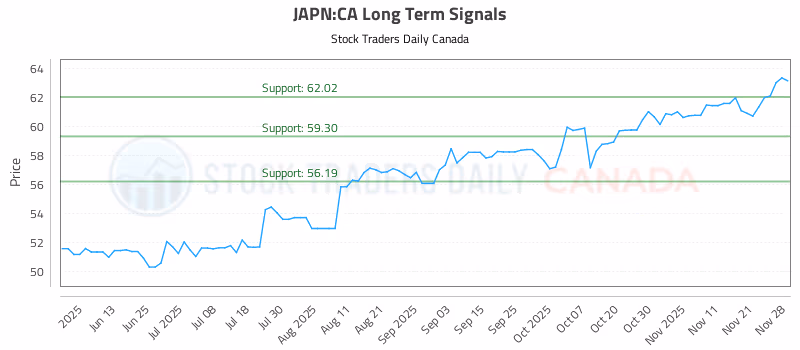 Stock Chart for JAPN:CA