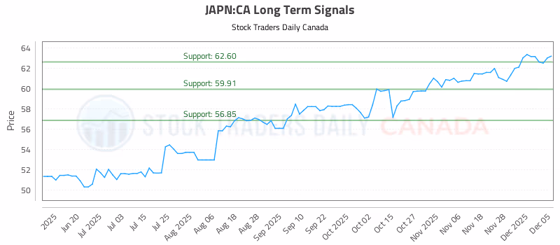 Stock Chart for JAPN:CA