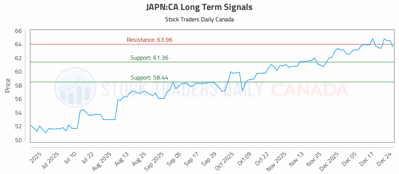 Stock Chart for JAPN:CA
