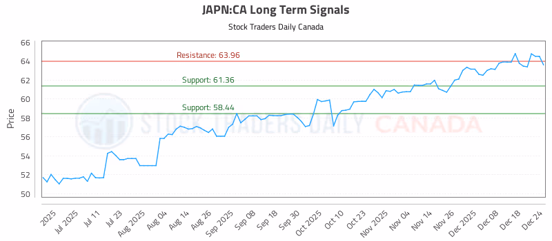 Stock Chart for JAPN:CA