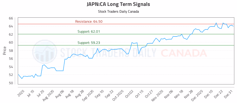 Stock Chart for JAPN:CA