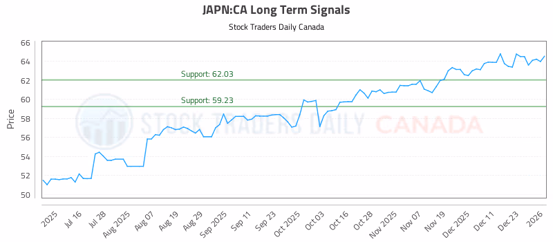 Stock Chart for JAPN:CA