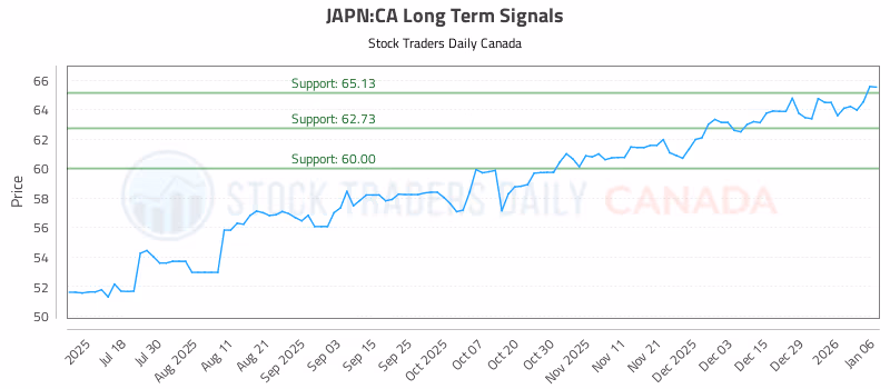 Stock Chart for JAPN:CA