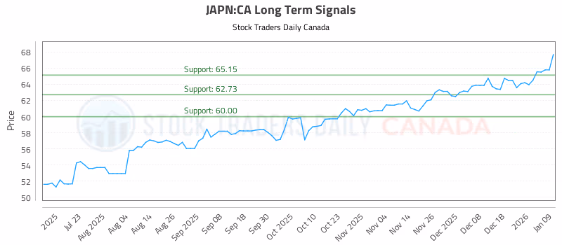 Stock Chart for JAPN:CA