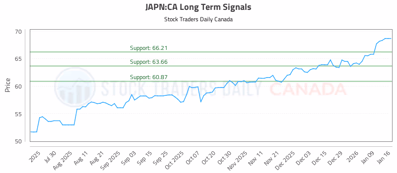 Stock Chart for JAPN:CA