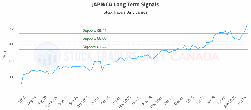 Stock Chart for JAPN:CA