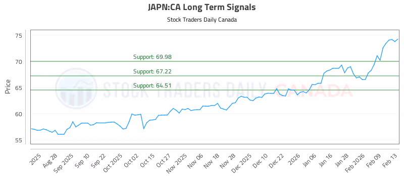 Stock Chart for JAPN:CA