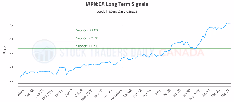Stock Chart for JAPN:CA