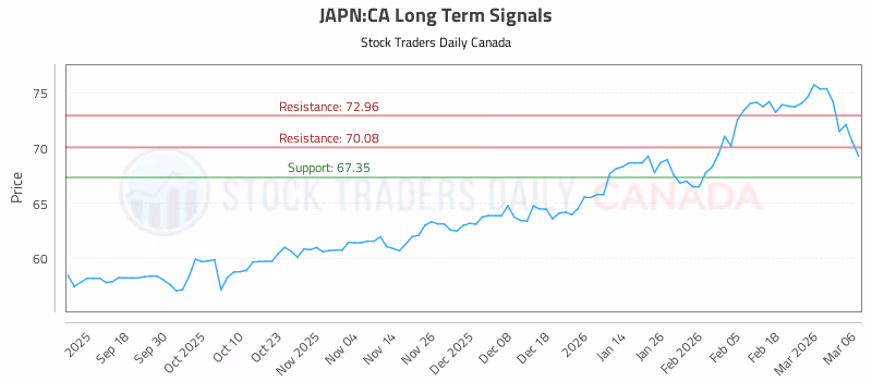 Stock Chart for JAPN:CA