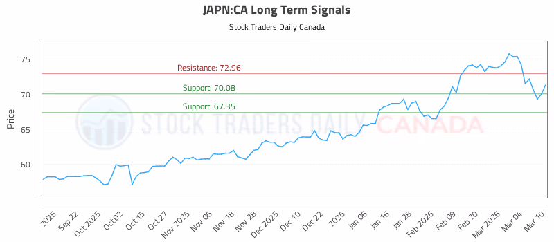 Stock Chart for JAPN:CA