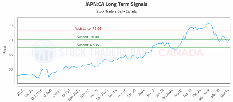 Stock Chart for JAPN:CA