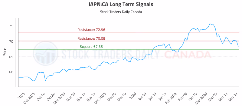 Stock Chart for JAPN:CA
