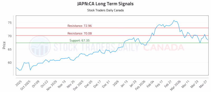 Stock Chart for JAPN:CA