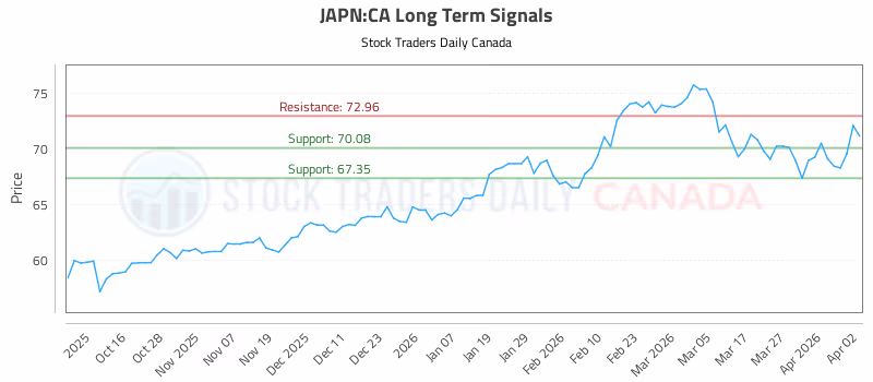 Stock Chart for JAPN:CA