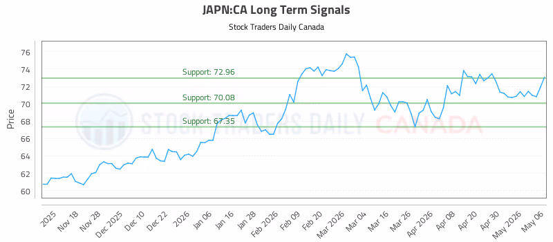 Stock Chart for JAPN:CA