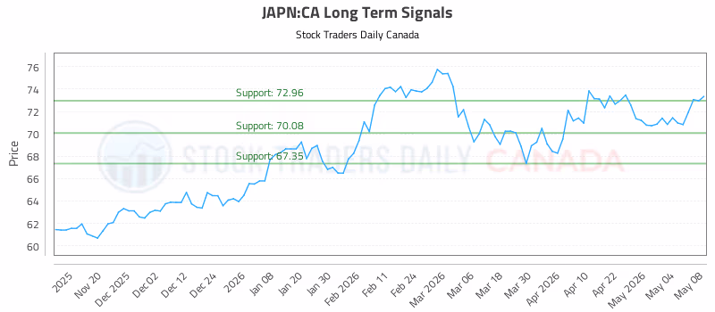 Stock Chart for JAPN:CA