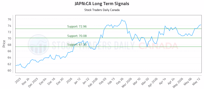 Stock Chart for JAPN:CA