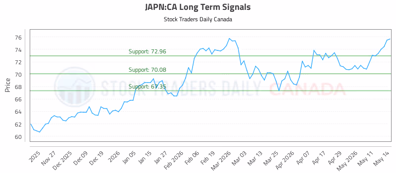 Stock Chart for JAPN:CA