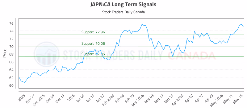 Stock Chart for JAPN:CA