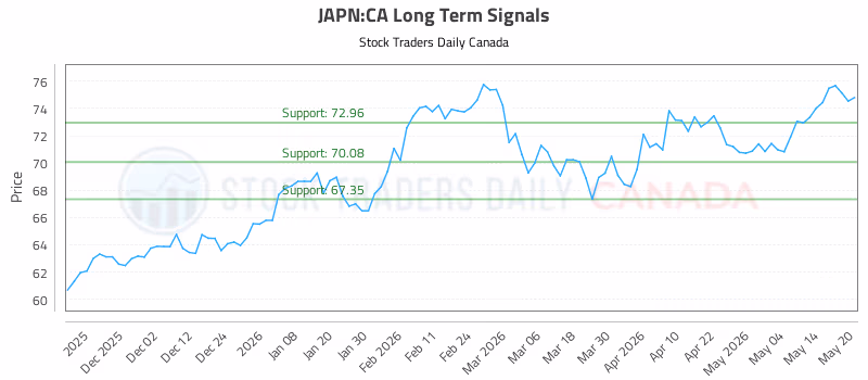Stock Chart for JAPN:CA