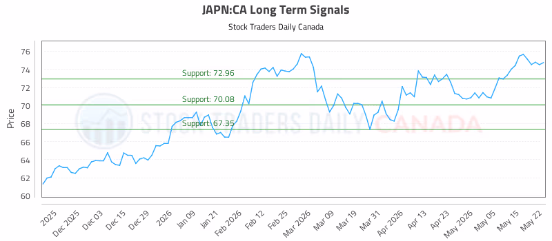 Stock Chart for JAPN:CA