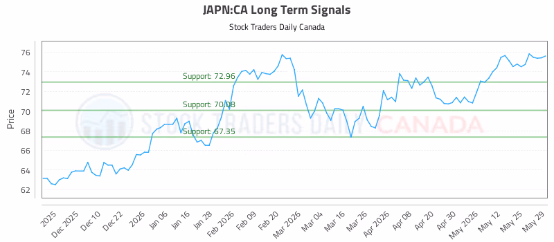 Stock Chart for JAPN:CA